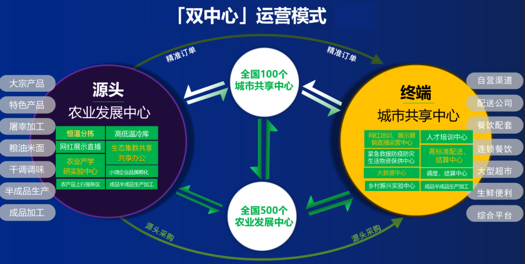 蔬菜“城市共享中心”与“农业发展中心”项目寻找优质承载区域